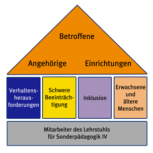 Konzeptionsschema als Haus, Dach: Betroffene, Angehörige, Einrichtungen; Mittelteil / Säulen: Verhalten, Beeinträchtigung, Inklusion, erwachsene und ältere Menschen; Fundament: Mitarbeiter Lehrstuhl