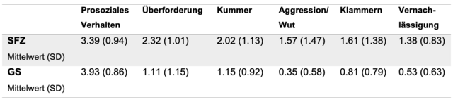 Eine Tabelle mit den Ergebnissen.