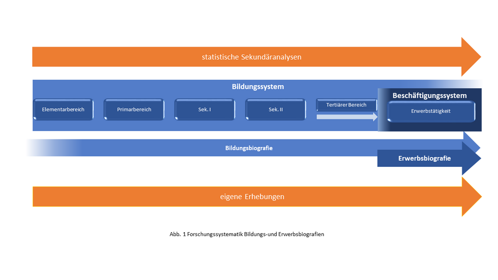 Forschungssystematik Bildungs- und Erwerbsbiografien