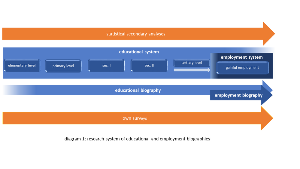 research system of education and employment biographies