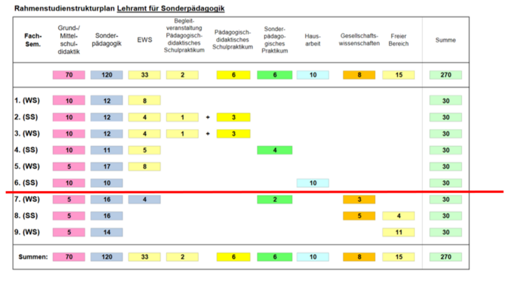 Das Schaubild zeigt eine Grafik: Haben Sie alle Leistungen der ersten sechs Semester des Studienverlaufsplan erfolgreich bestanden, erfüllen Sie die Leistungsvoraussetzungen für den Lehramtsbachelor