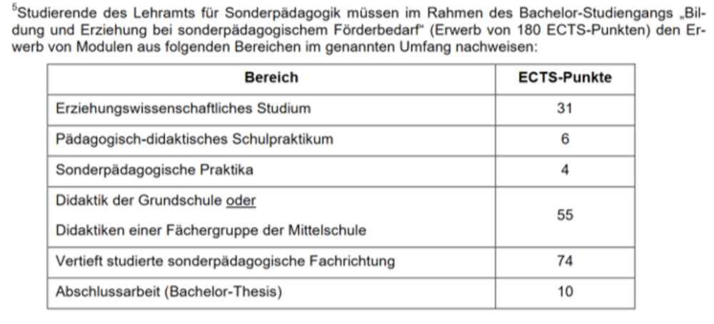 Sie benötigen im EWS Studium 31 Punkte, im pädagogisch-didaktischem Praktikum 6 Punkte, in den sonderpädagogischen Praktika 4 Punkte, in Ihren studierten Didaktikfächern 55 Punkte, in der vertieft studierten sonderpädagogischen Fachrichtung 74 Punkte und müssen über eine erfolgreich bestandene Zulassungsarbeit verfügen.