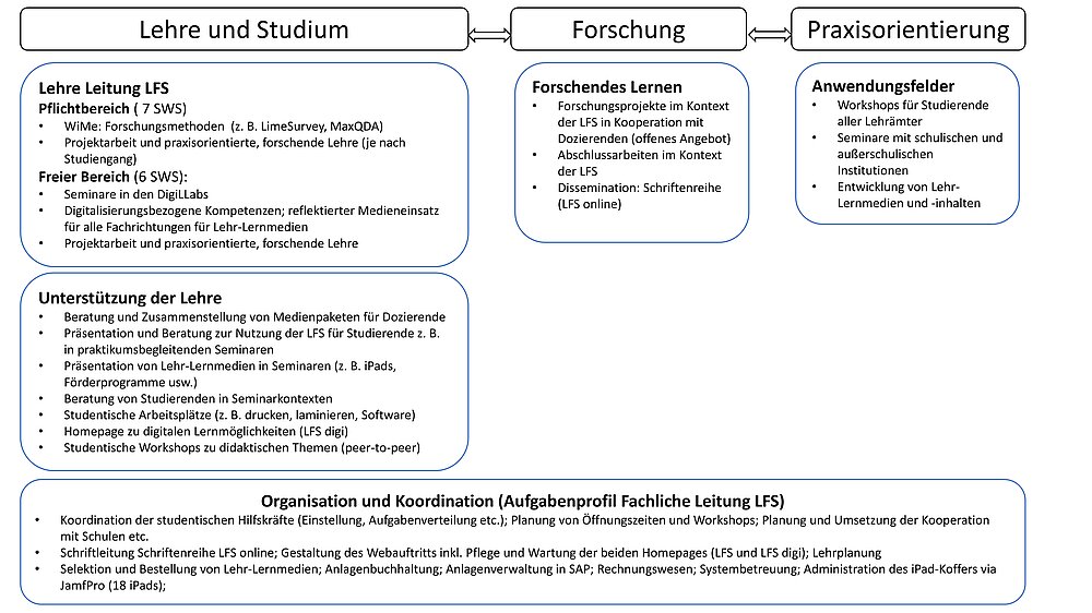 In der Grafik sind die drei Wirkungsfelder LFS verortet: Lehre und Studium, Forschung und Praxisorientierung. Beim Wirkungsfeld Lehre und Studium wird im Konzept der LFS. In der Lehre der Leitung der Didaktischen Lern- und Forschungsstelle findet sich einerseits im Pflichtbereich (7 SWS) und im Freien Bereich (6 SWS). Dabei werden in WiMe Seminare zu Forschungsmethoden angeboten (u. a. LimeSurey und MaxQDA). Daneben gibt es ein Projektarbeiten und praxisorientierte, forschende Lehre (je nach Studiengang). Im Freien Bereich sind es Seminare in den DigiLLabs, Anbahnung digitalisierungsbezogener Kompetenzen; reflektierter Medieneinsatz für alle Fachrichtungen für Lehr-Lernmedien. Eine weitere Aufgabe der LFS ist die Unterstützung der Lehre mit den folgenden Aspekten: Beratung und Zusammenstellung von Medienpaketen für Dozierende; Präsentation und Beratung zur Nutzung der LFS für Studierende z. B. in praktikumsbegleitenden Seminaren; Präsentation von Lehr-Lernmedien in Seminaren (z. B. iPads, Förderprogramme usw.); Beratung von Studierenden in Seminarkontexten; Studentische Arbeitsplätze (z. B. drucken, laminieren, Software); Homepage zu digitalen Lernmöglichkeiten (LFS digi); Studentische Workshops zu didaktischen Themen (peer-to-peer) In der Forschung ist das Ziel der LFS grundsätzlich das forschende Lernen. In Kooperation mit Dozierenden finden Forschungsprojekte statt. Zusätzlich werden Abschlussarbeiten im Kontext der LFS betreut und die Dissemination von Abschlussarbeiten und Forschungsprojekten erfolgt über die Schriftenreihe LFS online. Die Anwendungsfelder im letzten Feld der Praxisorientierung beinhalten erstens Workshops für Studierende aller Lehrämter, zweitens Seminare mit schulischen und außerschulischen Institutionen und drittens die Entwicklung Lehr-Lernmedien und -inhalten. Als querliegender Bereich ist in der Abbildung unten der Kasten mit dem Titel Organisation und Koordination (Aufgabenprofil Fachliche Leitung LFS) zu finden. Darunter fallen die folgenden Aspekte: • Koordination der studentischen Hilfskräfte (Einstellung, Aufgabenverteilung etc.); Planung von Öffnungszeiten und Workshops; Planung und Umsetzung der Kooperation mit Schulen etc. • Schriftleitung Schriftenreihe LFS online; Gestaltung des Webauftritts inkl. Pflege und Wartung der beiden Homepages (LFS und LFS digi); Lehrplanung • Selektion und Bestellung von Lehr-Lernmedien; Anlagenbuchhaltung; Anlagenverwaltung in SAP; Rechnungswesen; Systembetreuung; Administration des iPad-Koffers via JamfPro (18 iPads)