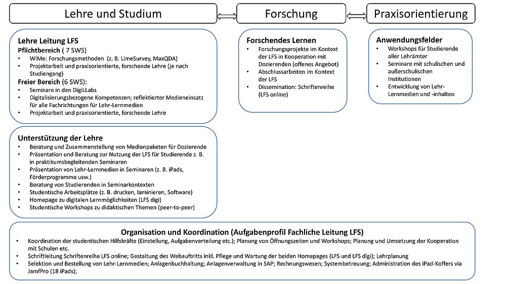 In der Grafik sind die drei Wirkungsfelder LFS verortet: Lehre und Studium, Forschung und Praxisorientierung.  Beim Wirkungsfeld Lehre und Studium wird im Konzept der LFS. In der Lehre der Leitung der Didaktischen Lern- und Forschungsstelle findet sich einerseits im Pflichtbereich (7 SWS) und im Freien Bereich (6 SWS). Dabei werden in WiMe Seminare zu Forschungsmethoden angeboten (u. a. LimeSurey und MaxQDA). Daneben gibt es ein Projektarbeiten und praxisorientierte, forschende Lehre (je nach Studiengang). Im Freien Bereich sind es Seminare in den DigiLLabs, Anbahnung digitalisierungsbezogener Kompetenzen; reflektierter Medieneinsatz für alle Fachrichtungen für Lehr-Lernmedien. Eine weitere Aufgabe der LFS ist die Unterstützung der Lehre mit den folgenden Aspekten: Beratung und Zusammenstellung von Medienpaketen für Dozierende; Präsentation und Beratung zur Nutzung der LFS für Studierende z. B. in praktikumsbegleitenden Seminaren; Präsentation von Lehr-Lernmedien in Seminaren (z. B. iPads, Förderprogramme usw.); Beratung von Studierenden in Seminarkontexten; Studentische Arbeitsplätze (z. B. drucken, laminieren, Software); Homepage zu digitalen Lernmöglichkeiten (LFS digi); Studentische Workshops zu didaktischen Themen (peer-to-peer)  In der Forschung ist das Ziel der LFS grundsätzlich das forschende Lernen.  In Kooperation mit Dozierenden finden Forschungsprojekte statt.  Zusätzlich werden Abschlussarbeiten im Kontext der LFS betreut und die Dissemination von Abschlussarbeiten und Forschungsprojekten erfolgt über die Schriftenreihe LFS online.  Die Anwendungsfelder im letzten Feld der Praxisorientierung beinhalten erstens Workshops für Studierende aller Lehrämter, zweitens Seminare mit schulischen und außerschulischen Institutionen und drittens die Entwicklung Lehr-Lernmedien und -inhalten.  Als querliegender Bereich ist in der Abbildung unten der Kasten mit dem Titel Organisation und Koordination (Aufgabenprofil Fachliche Leitung LFS) zu finden. Darunter fallen die folgenden Aspekte:  •	Koordination der studentischen Hilfskräfte (Einstellung, Aufgabenverteilung etc.); Planung von Öffnungszeiten und Workshops; Planung und Umsetzung der Kooperation mit Schulen etc.   •	Schriftleitung Schriftenreihe LFS online; Gestaltung des Webauftritts inkl. Pflege und Wartung der beiden Homepages (LFS und LFS digi); Lehrplanung •	Selektion und Bestellung von Lehr-Lernmedien; Anlagenbuchhaltung; Anlagenverwaltung in SAP; Rechnungswesen; Systembetreuung; Administration des iPad-Koffers via JamfPro (18 iPads) 